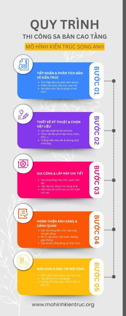 Quy trình thi công sa bàn cao tầng - Mô hình Song Anh
